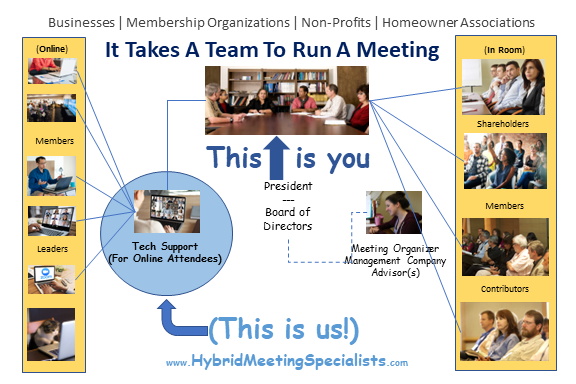 Infographic showing relationships in a hybrid meeting