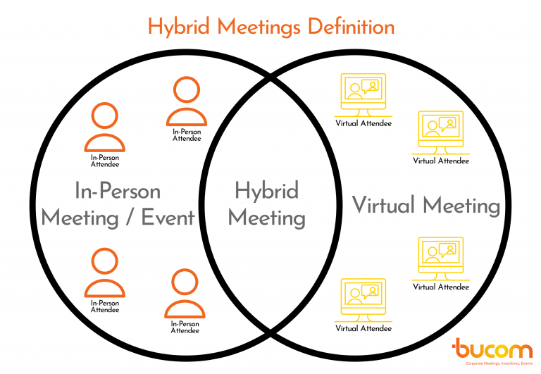 Hybrid Meetings Definition In Person 1