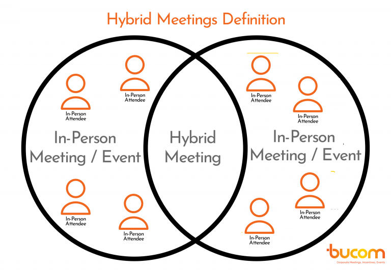 Hybrid Meetings Definition In Person 2 1